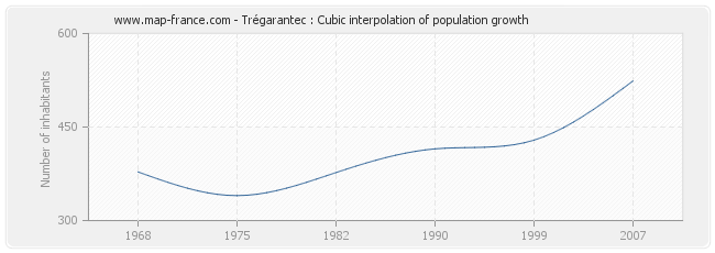 Trégarantec : Cubic interpolation of population growth