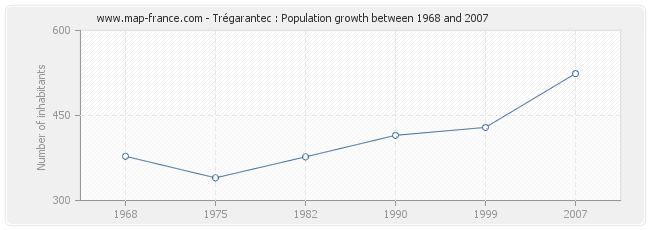 Population Trégarantec