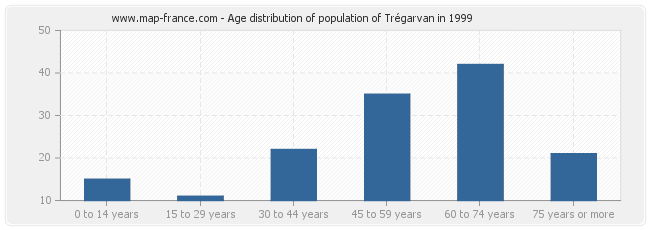 Age distribution of population of Trégarvan in 1999