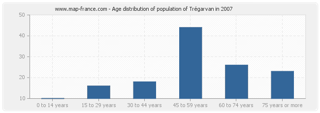Age distribution of population of Trégarvan in 2007