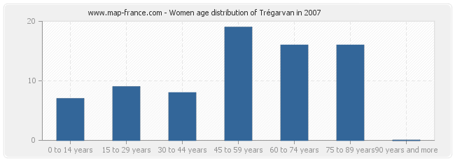 Women age distribution of Trégarvan in 2007