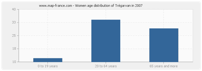 Women age distribution of Trégarvan in 2007