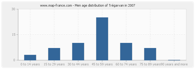 Men age distribution of Trégarvan in 2007
