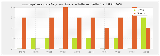 Trégarvan : Number of births and deaths from 1999 to 2008