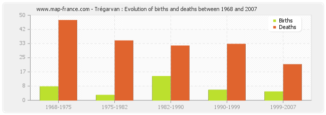 Trégarvan : Evolution of births and deaths between 1968 and 2007