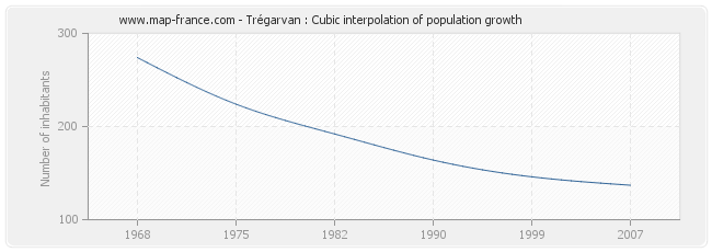Trégarvan : Cubic interpolation of population growth
