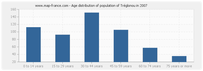 Age distribution of population of Tréglonou in 2007