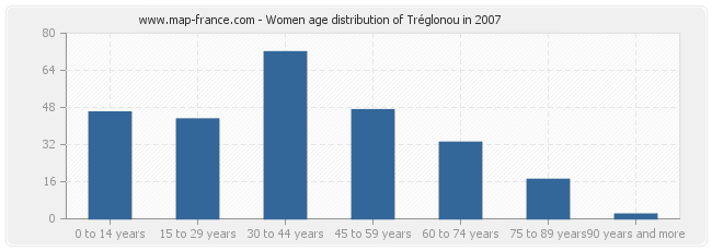 Women age distribution of Tréglonou in 2007