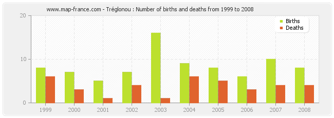 Tréglonou : Number of births and deaths from 1999 to 2008