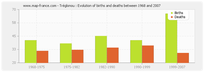 Tréglonou : Evolution of births and deaths between 1968 and 2007