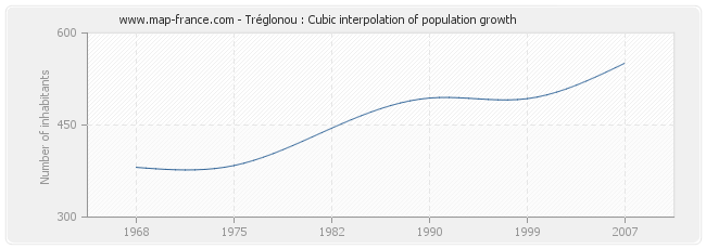Tréglonou : Cubic interpolation of population growth