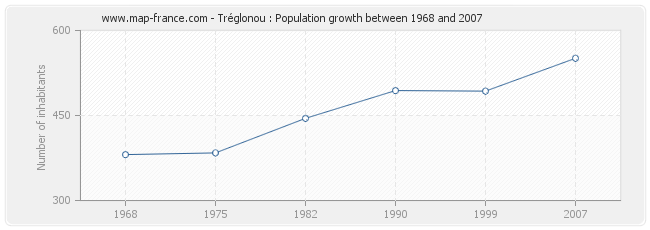 Population Tréglonou