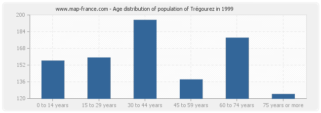 Age distribution of population of Trégourez in 1999