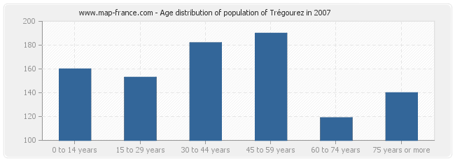 Age distribution of population of Trégourez in 2007
