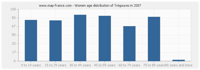 Women age distribution of Trégourez in 2007