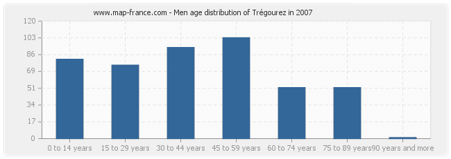 Men age distribution of Trégourez in 2007