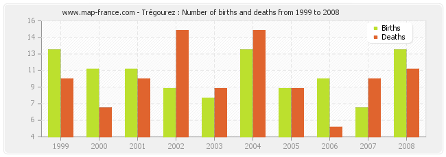 Trégourez : Number of births and deaths from 1999 to 2008