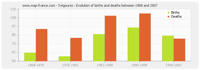 Trégourez : Evolution of births and deaths between 1968 and 2007