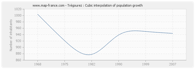 Trégourez : Cubic interpolation of population growth