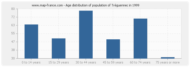 Age distribution of population of Tréguennec in 1999