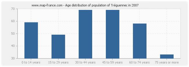Age distribution of population of Tréguennec in 2007