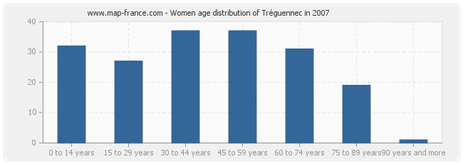 Women age distribution of Tréguennec in 2007