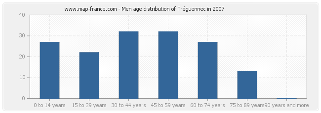Men age distribution of Tréguennec in 2007