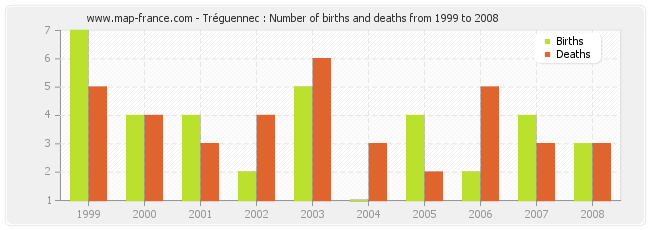 Tréguennec : Number of births and deaths from 1999 to 2008