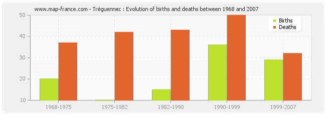 Tréguennec : Evolution of births and deaths between 1968 and 2007