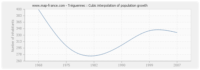 Tréguennec : Cubic interpolation of population growth