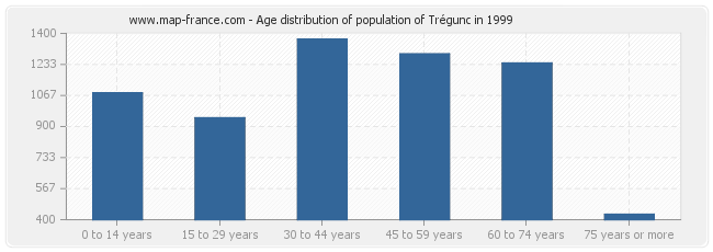 Age distribution of population of Trégunc in 1999