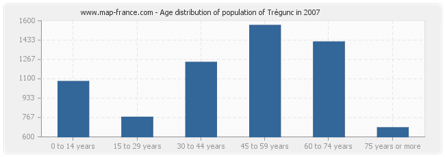 Age distribution of population of Trégunc in 2007