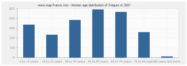 Women age distribution of Trégunc in 2007
