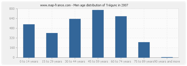 Men age distribution of Trégunc in 2007
