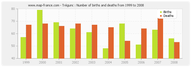 Trégunc : Number of births and deaths from 1999 to 2008