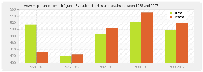 Trégunc : Evolution of births and deaths between 1968 and 2007