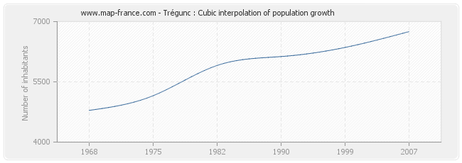 Trégunc : Cubic interpolation of population growth