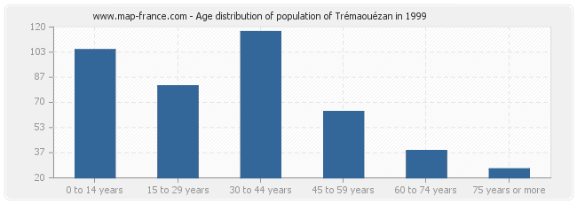 Age distribution of population of Trémaouézan in 1999