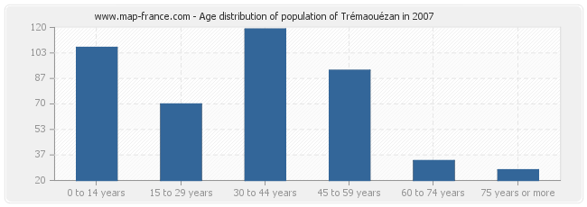 Age distribution of population of Trémaouézan in 2007