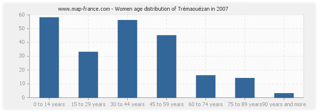 Women age distribution of Trémaouézan in 2007