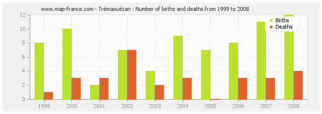 Trémaouézan : Number of births and deaths from 1999 to 2008