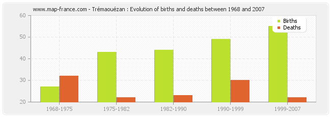 Trémaouézan : Evolution of births and deaths between 1968 and 2007
