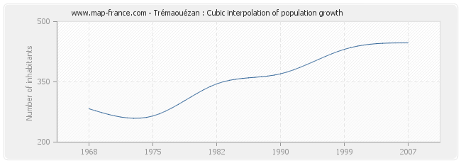 Trémaouézan : Cubic interpolation of population growth