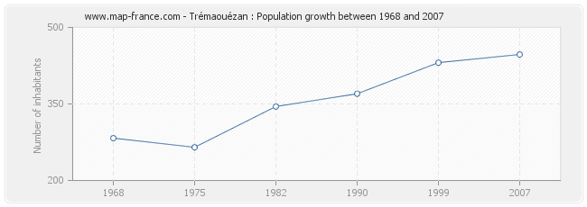 Population Trémaouézan