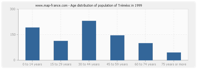 Age distribution of population of Tréméoc in 1999