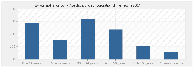 Age distribution of population of Tréméoc in 2007