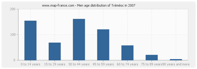 Men age distribution of Tréméoc in 2007