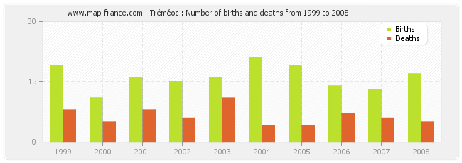 Tréméoc : Number of births and deaths from 1999 to 2008