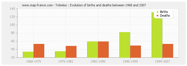 Tréméoc : Evolution of births and deaths between 1968 and 2007