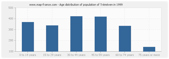 Age distribution of population of Tréméven in 1999